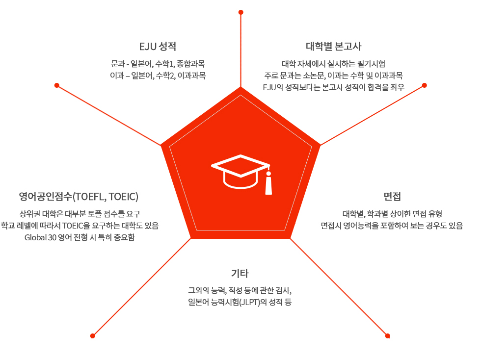 대학별 본고사, 면접, 기타, 영어공인점수, EJU점수
