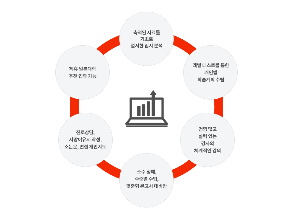 축적된 자료를 기초로 철저한 입시 분석, 레벨 테스트를 통한 개인별 학습계획 수립, 경험 많고 실력 있는 강사의 체계적인 강의, 소수 정예, 수준별 수업, 맞춤형 본고사 대비반
진로상담, 지망이유서 작성, 소논문, 면접 개인지도, 제휴 일본대학 추천 입학 가능